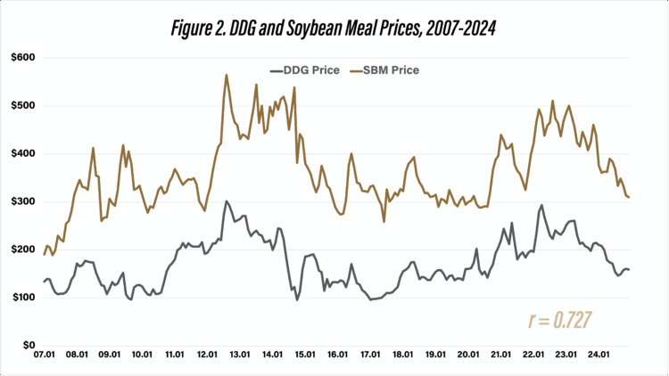 Figure 2. DDG and Soybean Meal Prices, 2007-2024
