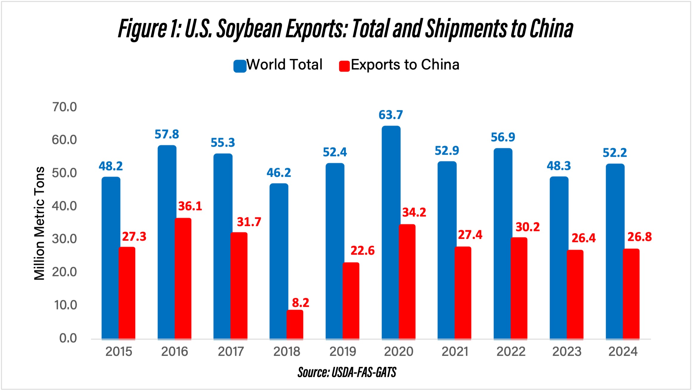 Figure 1: U.S. Soybean Exports: Total and Shipments to China