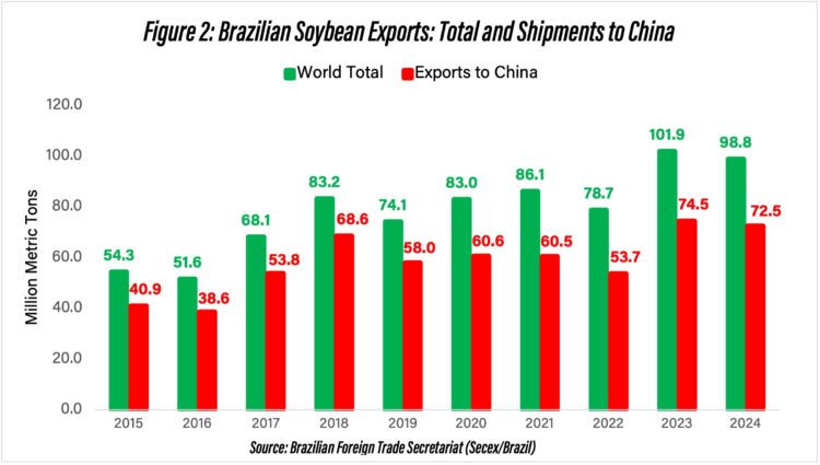 Figure 2: Brazilian Soybean Exports: Total and Shipments to China