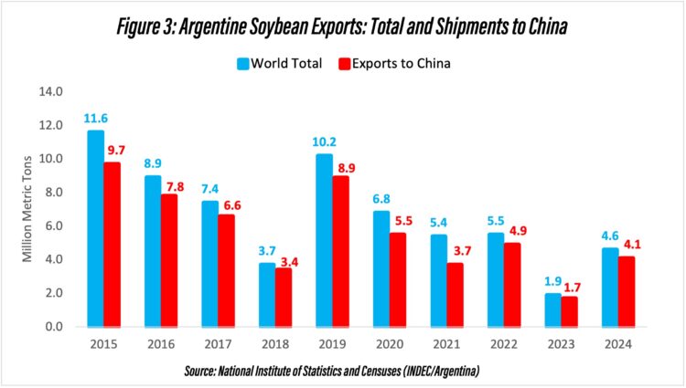 Figure 3: Argentine Soybean Exports: Total and Shipments to China