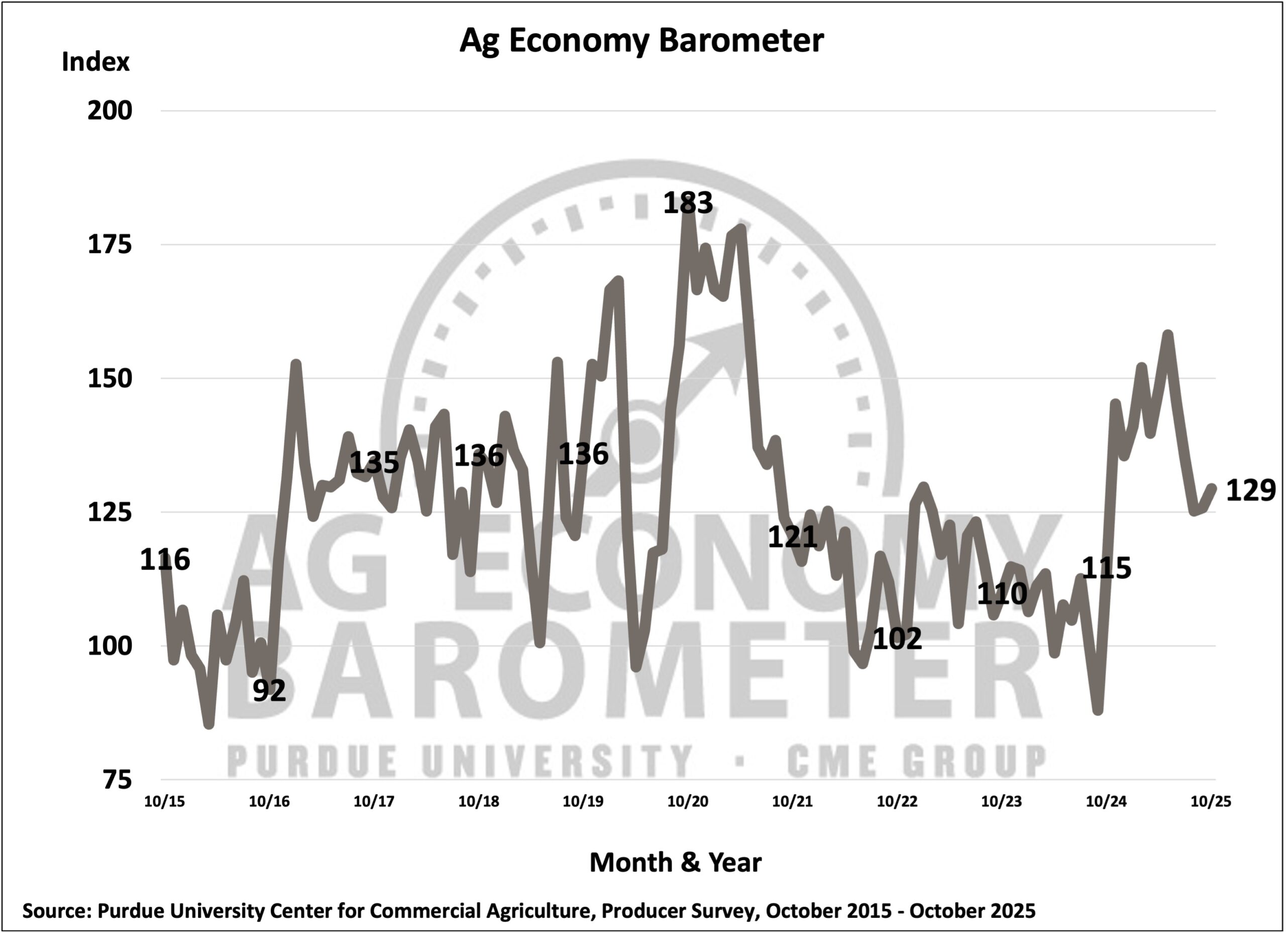 Figure 1. Purdue/CME Group Ag Economy Barometer, October 2015-October 2025.