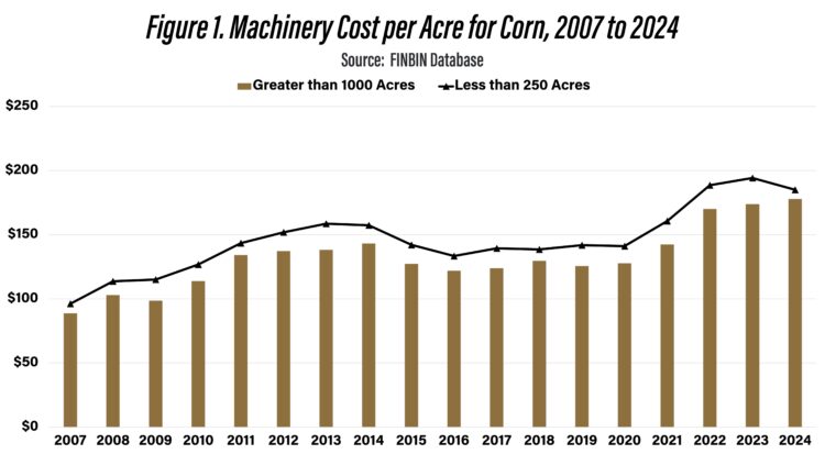 Figure 1. Machinery Cost per Acre for Corn, 2007 to 2024