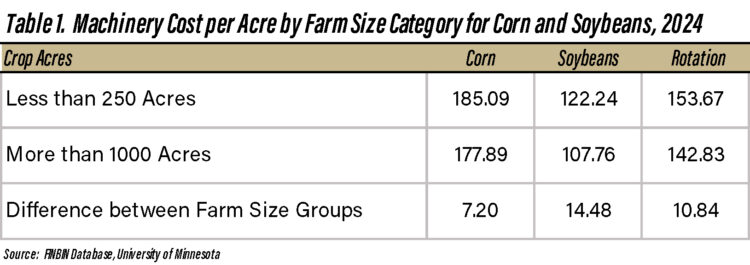 Table 1. Machinery Cost per Acre by Farm Size Category for Corn and Soybeans, 2024