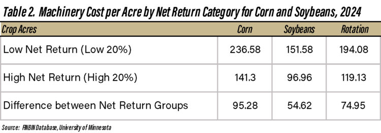 Table 2. Machinery Cost per Acre by Net Return Category for Corn and Soybeans, 2024