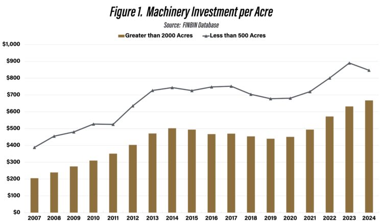 Figure 1. Machinery Investment per Acre
