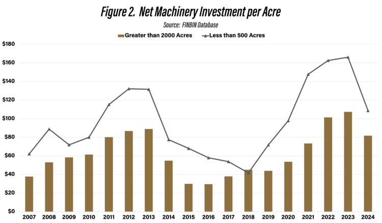Figure 2. Net Machinery Investment per Acre