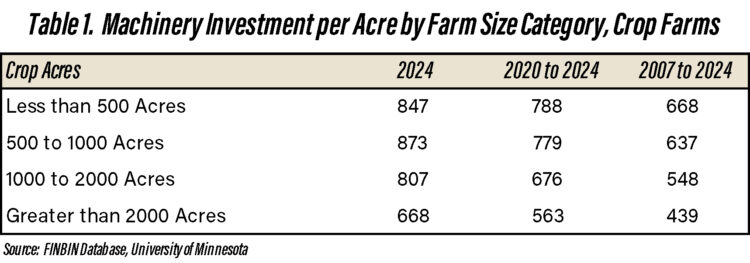 Table 1. Machinery Investment per Acre by Farm Size Category, Crop Farms