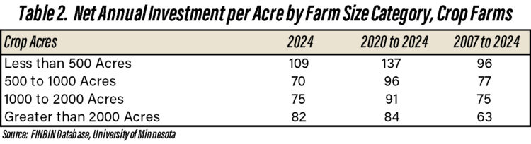Table 2. Net Annual Investment per Acre by Farm Size Category, Crop Farms
