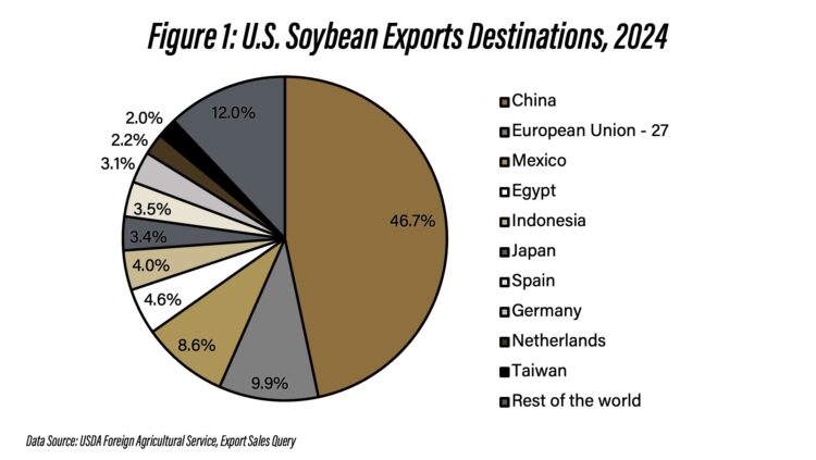 Figure 1: U.S. Soybean Exports Destinations, 2024