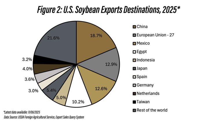 Figure 2: U.S. Soybean Exports Destinations, 2025