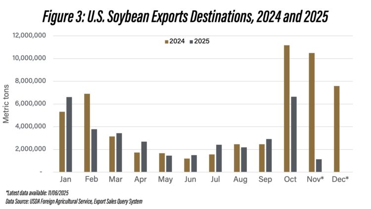 Figure 3: U.S. Soybean Exports Destinations, 2024 and 2025