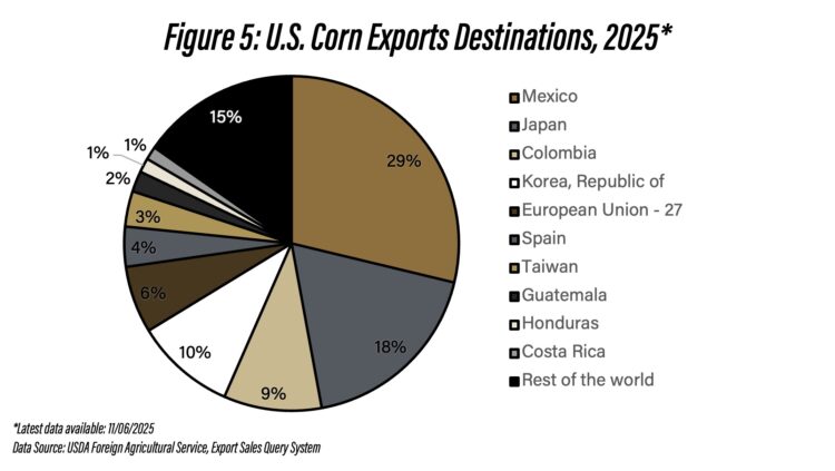 Figure 5: U.S. Corn Exports Destinations, 2025