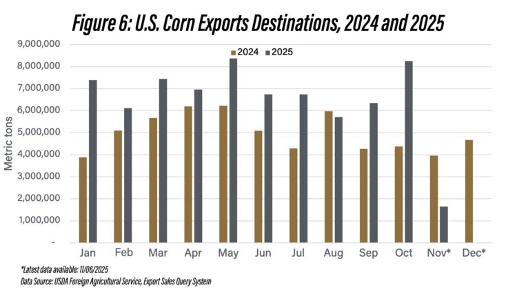 Figure 6: U.S. Corn Exports Destinations, 2024 and 2025