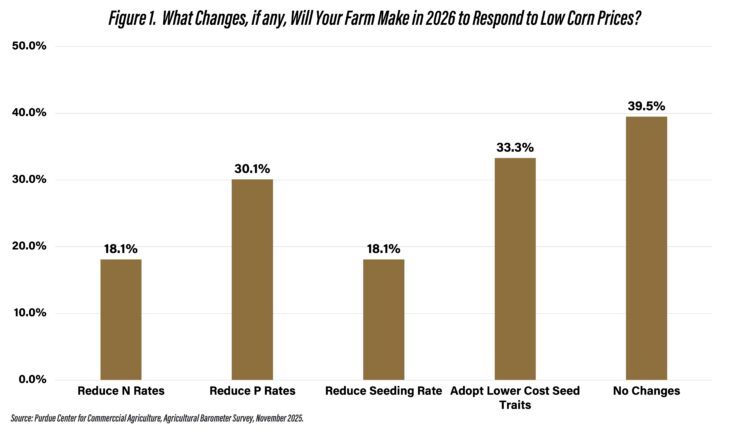 Figure 1. What Changes, if any, Will Your Farm Make in 2026 to Respond to Low Corn Prices?