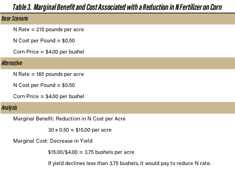 Table 3. Marginal Benefit and Cost Associated with a Reduction in N Fertilizer on Corn