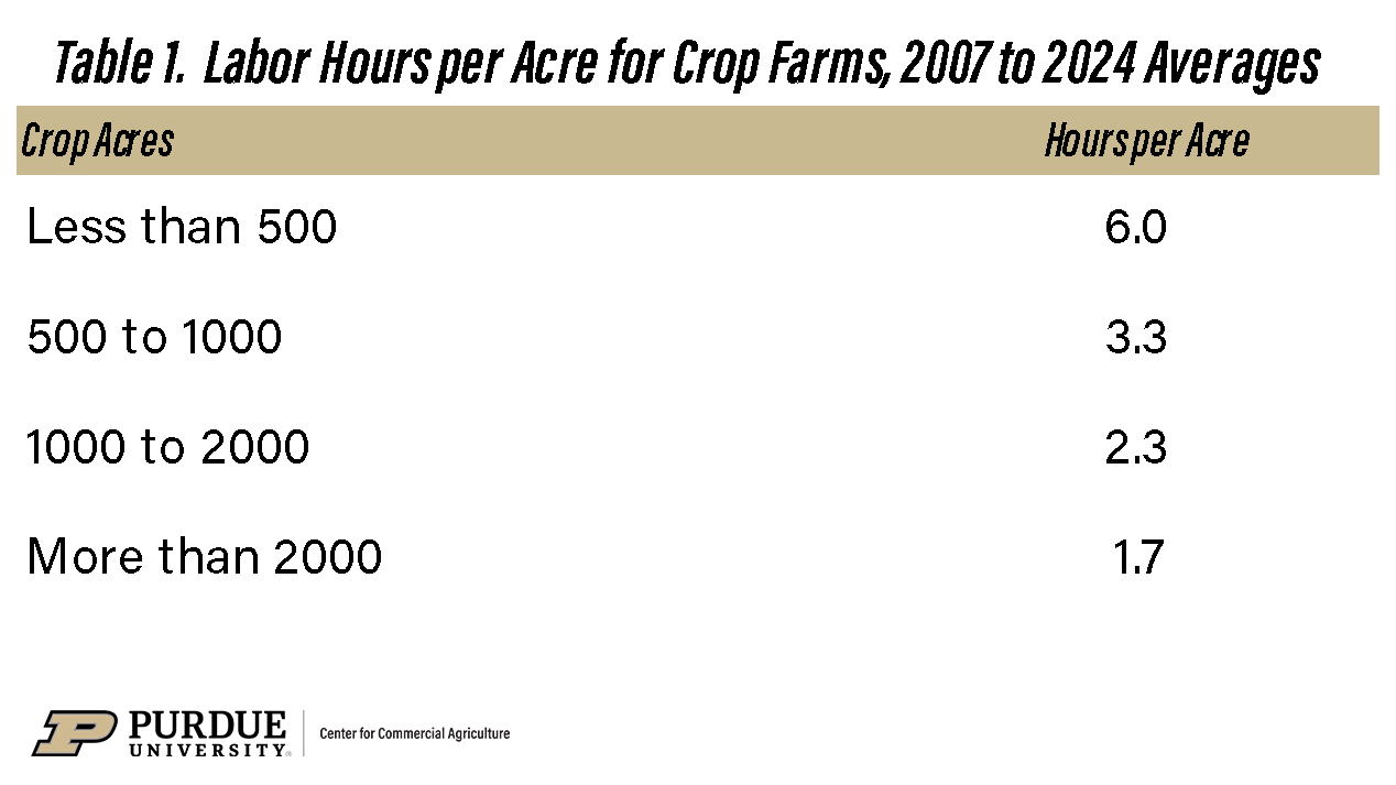 Table 1. Labor Hours per Acre for Crop Farms, 2007 to 2024 Averages