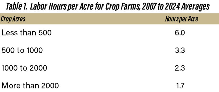 Table 1. Labor Hours per Acre for Crop Farms, 2007 to 2024 Averages