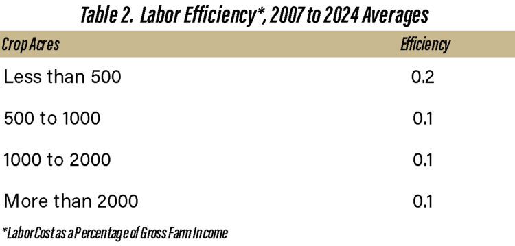 Table 2. Labor Efficiency (Labor Cost as a Percentage of Gross Farm Income), 2007 to 2024 Averages