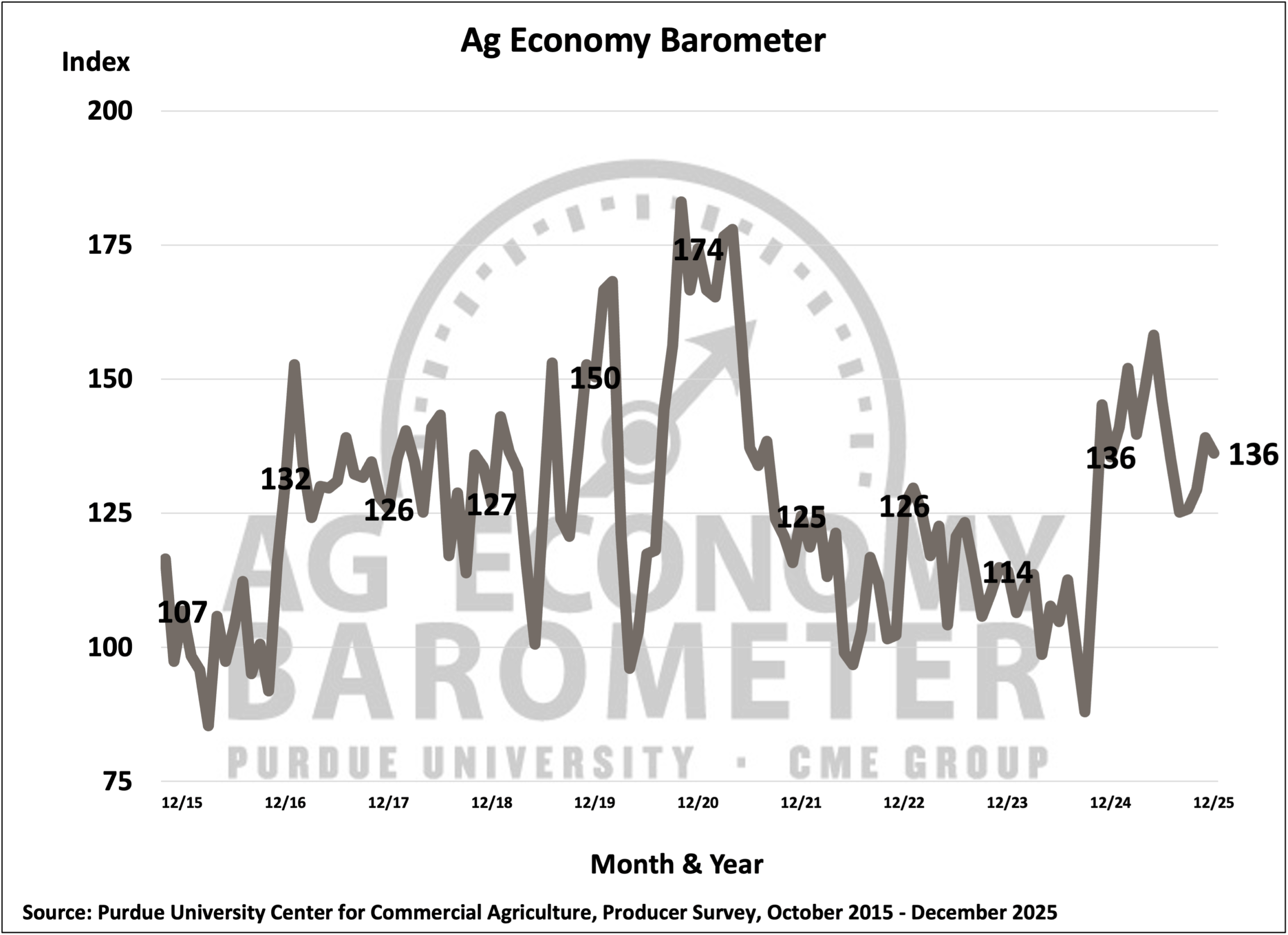 Figure 1. Purdue/CME Group Ag Economy Barometer, October 2015-December 2025.
