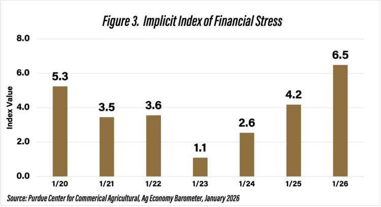 Figure 3. Implicit Index of Financial Stress