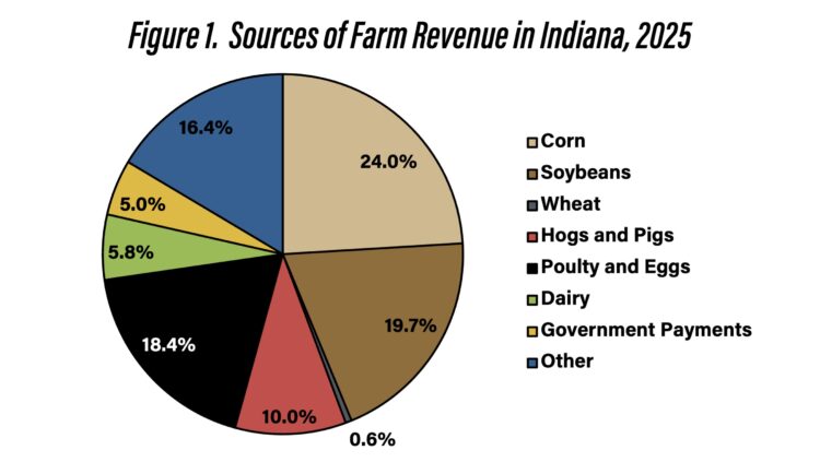 Figure 1. Sources of Farm Revenue in Indiana, 2025