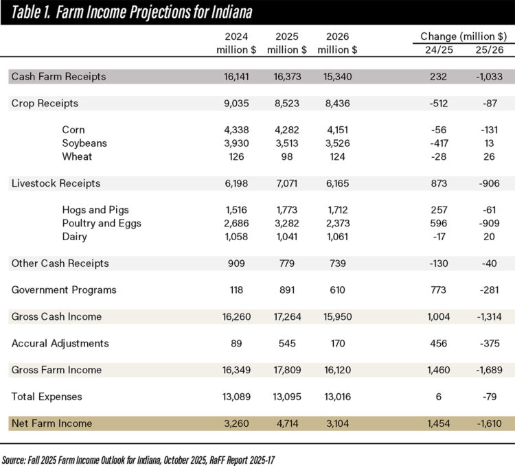 Table 1. Farm Income Projections for Indiana
