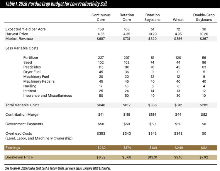 Table 1. 2026 Purdue Crop Budget for Low Productivity Soil.