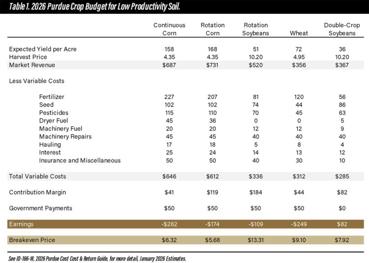 Table 1. 2026 Purdue Crop Budget for Low Productivity Soil.
