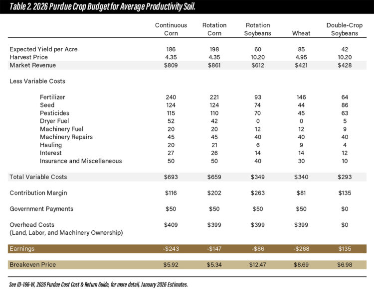Table 2. 2026 Purdue Crop Budget for Average Productivity Soil.