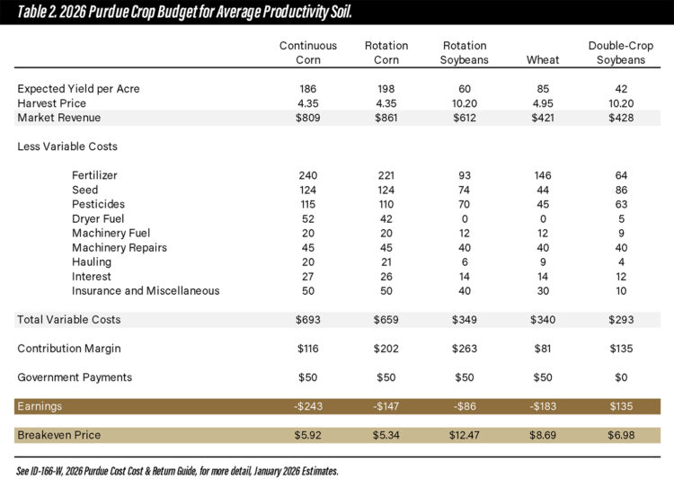 Table 2. 2026 Purdue Crop Budget for Average Productivity Soil.