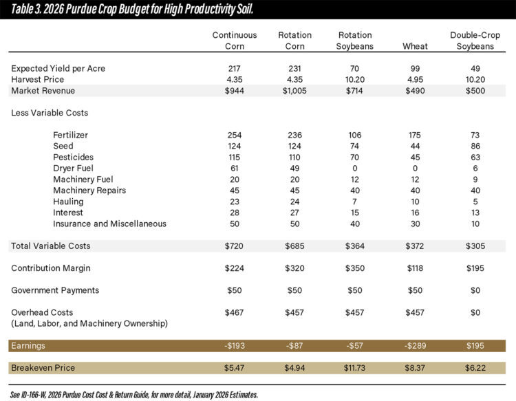 Table 3. 2026 Purdue Crop Budget for High Productivity Soil.