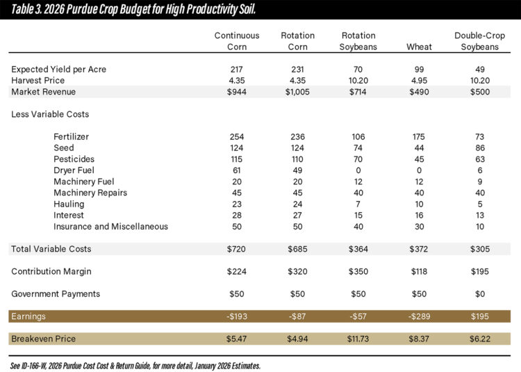 Table 3. 2026 Purdue Crop Budget for High Productivity Soil.