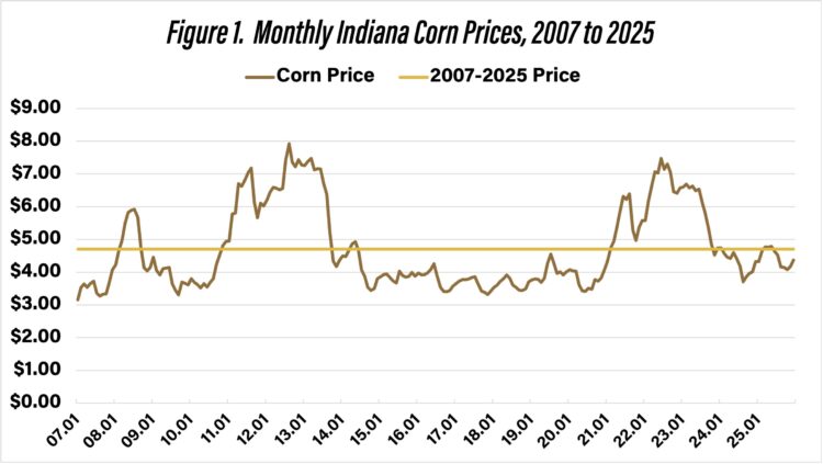 Figure 1. Monthly Indiana Corn Prices, 2007 to 2025