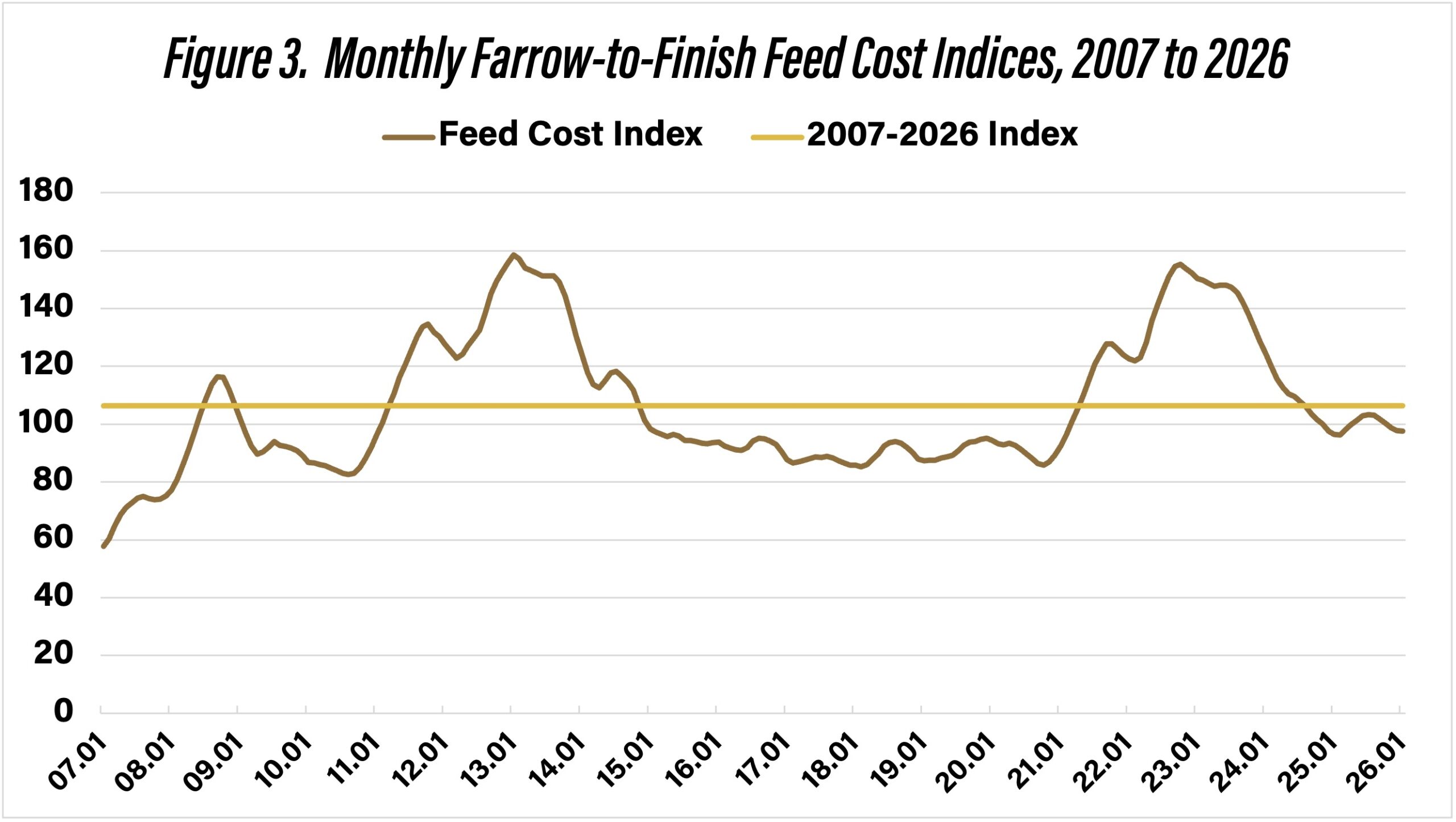 Figure 3. Monthly Farrow-to-Finish Feed Cost Indices, 2007 to 2026