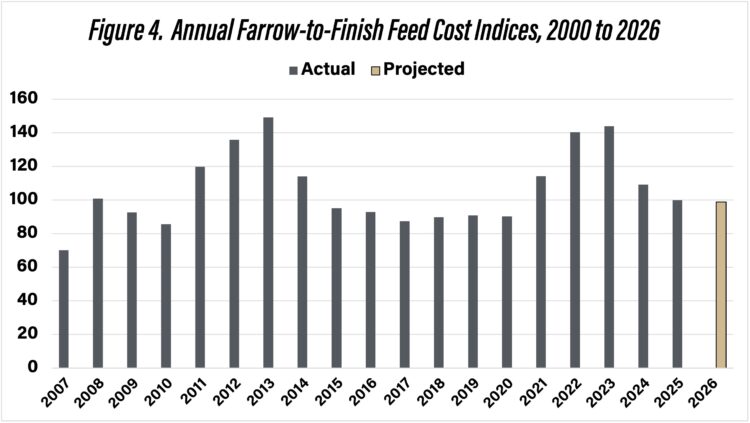 Figure 4. Annual Farrow-to-Finish Feed Cost Indices, 2000 to 2026