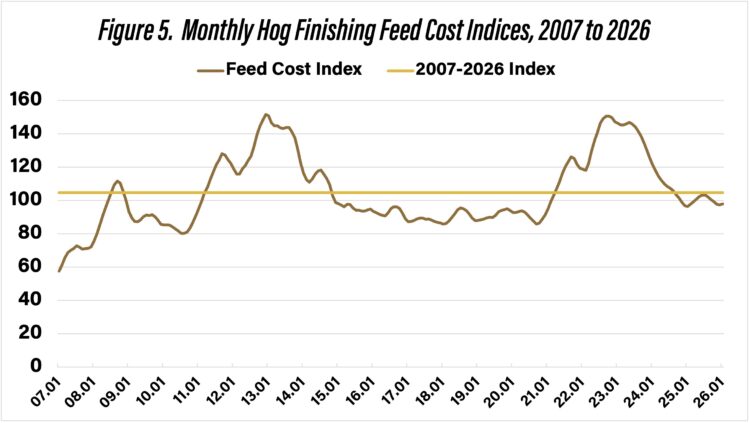 Figure 5. Monthly Hog Finishing Feed Cost Indices, 2007 to 2026