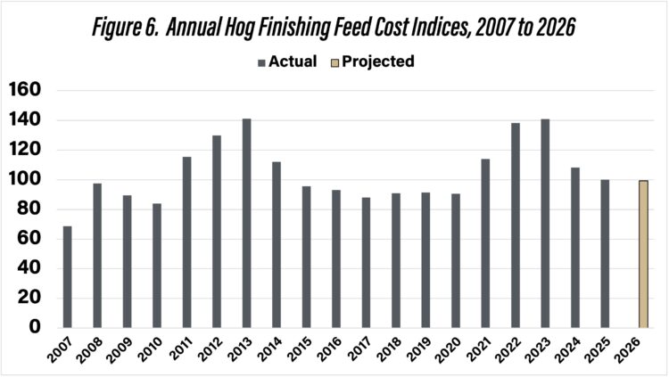 Figure 6. Annual Hog Finishing Feed Cost Indices, 2007 to 2026