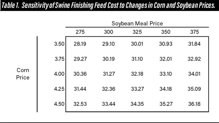 Table 1. Sensitivity of Swine Finishing Feed Cost to Changes in Corn and Soybean Prices.
