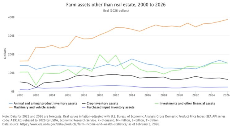 Figure 2. Farm Assets Other Than Real Estate, 2000-2026