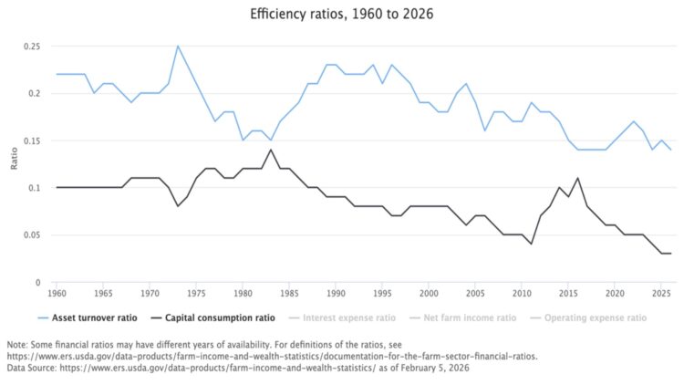 Figure 3. Efficiency Ratios, 1960-2026