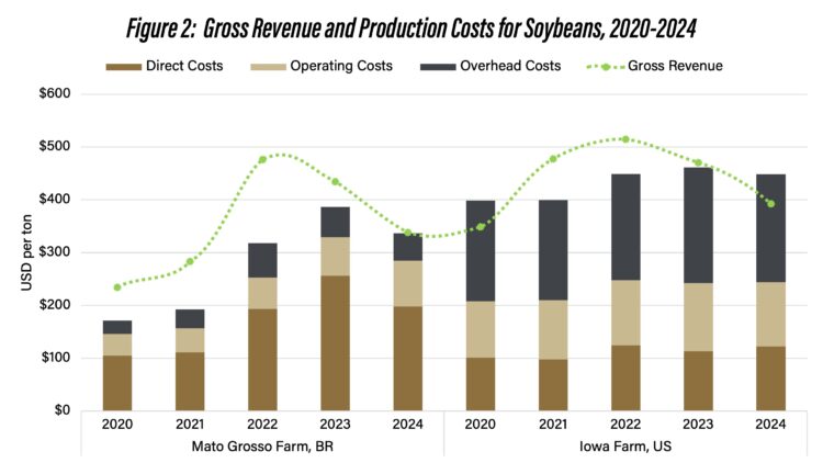 Figure 2. Gross Revenue and Production Costs for Soybeans, 2020-2024Source: Computed by the authors using the Agri Benchmark Network database