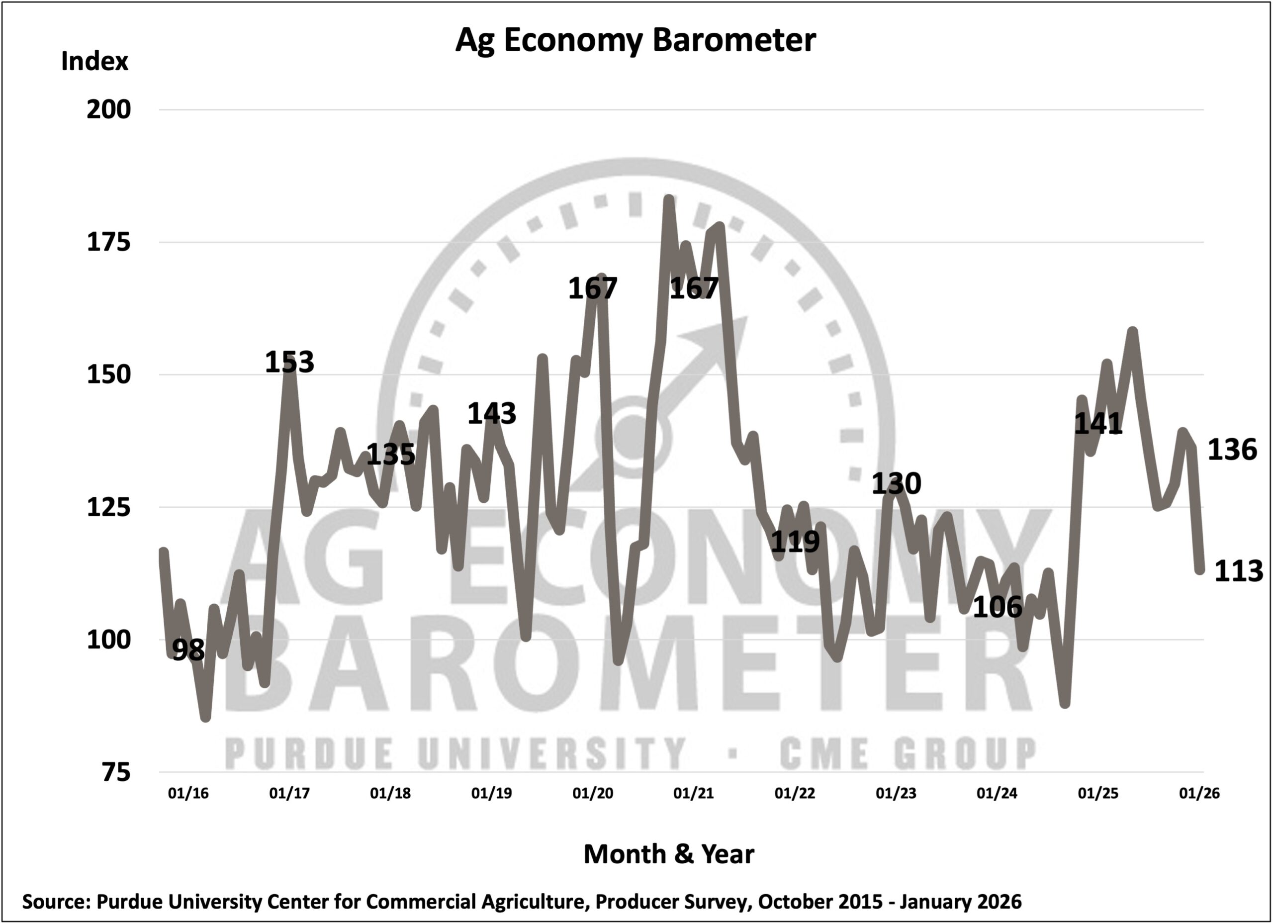 Figure 1. Purdue/CME Group Ag Economy Barometer, October 2015-January 2026.