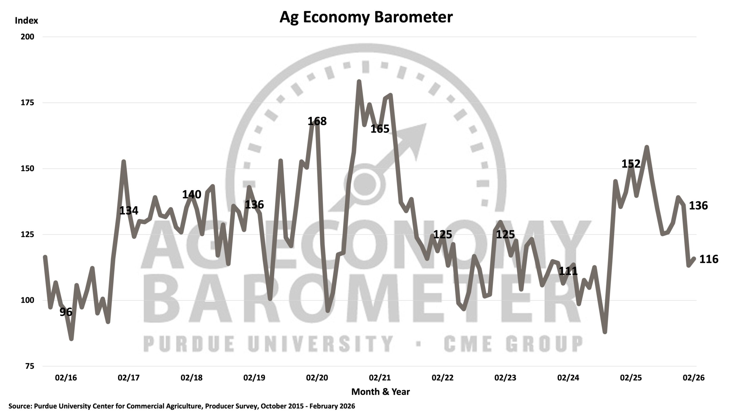 Purdue/CME Group Ag Econom­­­y Barometer Index Chart, October 2015-February 2026.