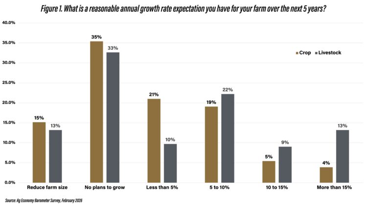 Figure 1. What is a reasonable annual growth rate expectation you have for your farm over the next 5 years?