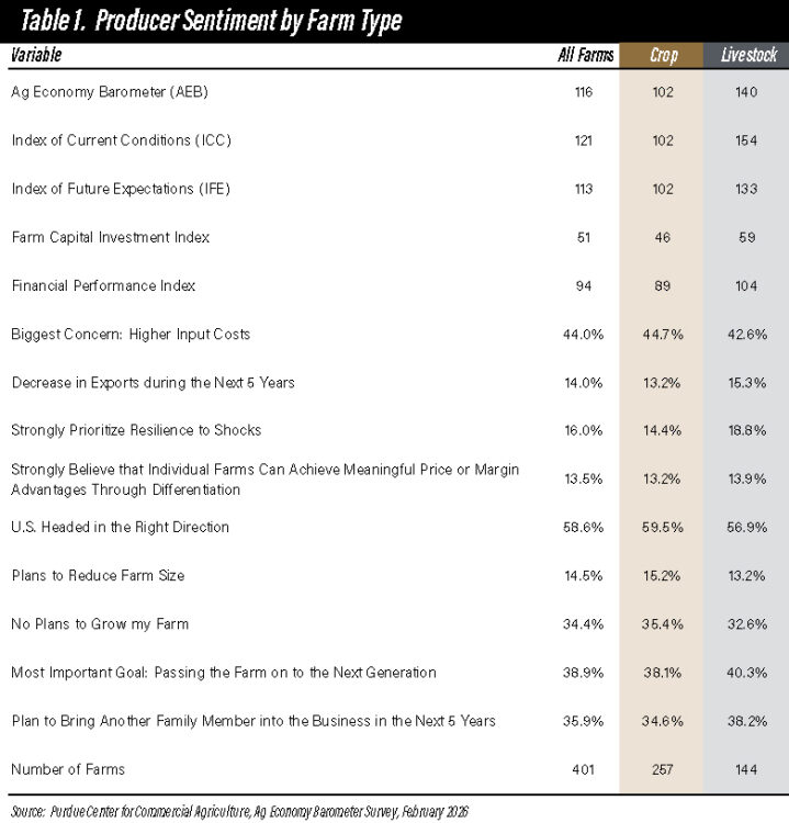 Table 1. Producer Sentiment by Farm Type