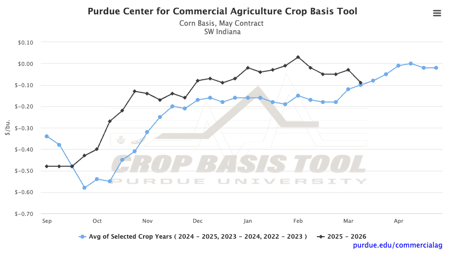 Figure 1. Corn Basis, May Contract for Southwestern Indiana