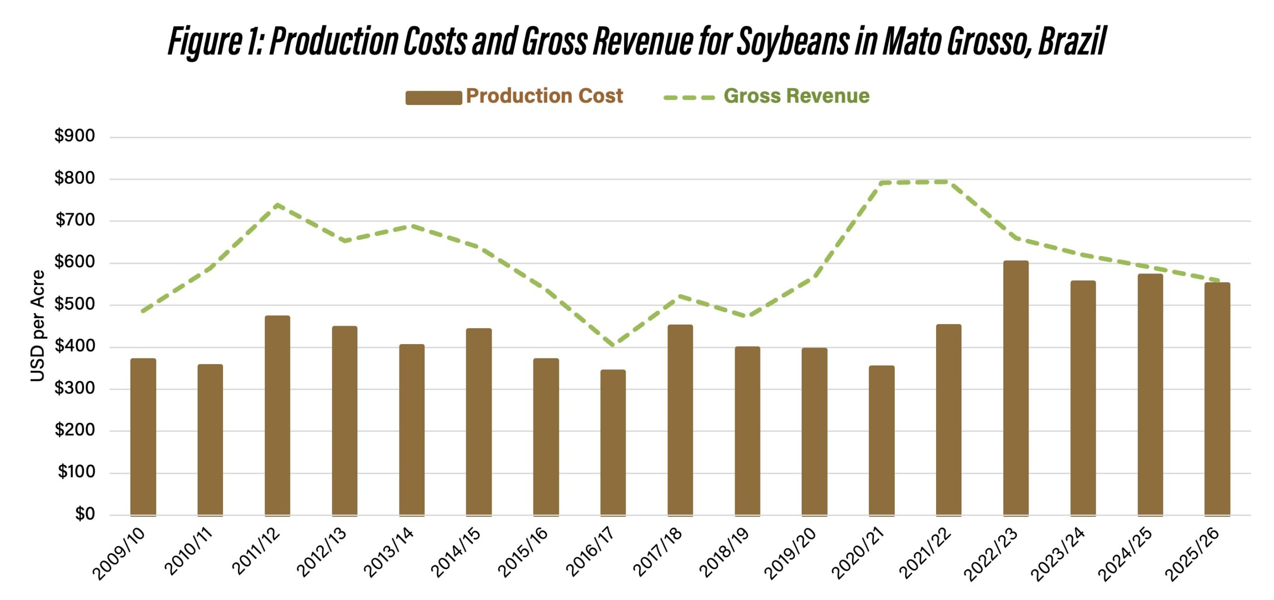 Figure 1. Production Costs and Gross Revenue for Soybeans in Mato Grosso, Brazil