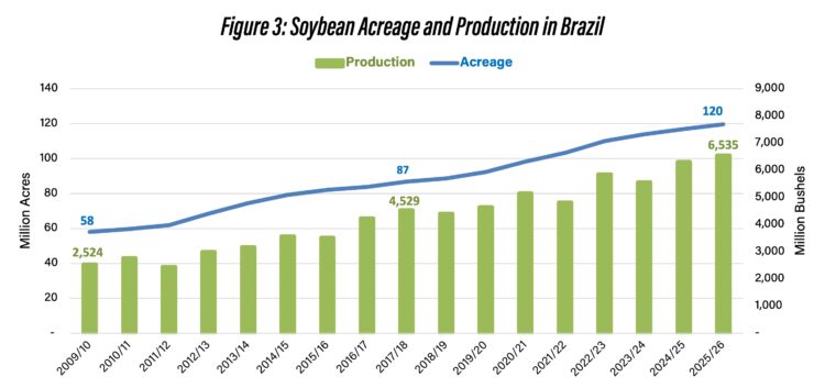Figure 3. Soybean Acreage and Production in Brazil