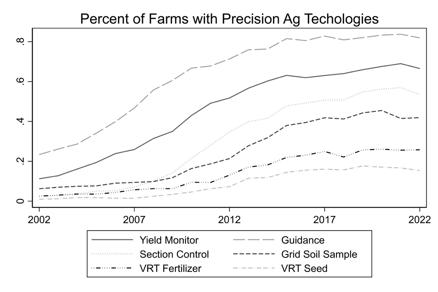 Figure 1: Reported usage of Precision Agriculture Technologies
