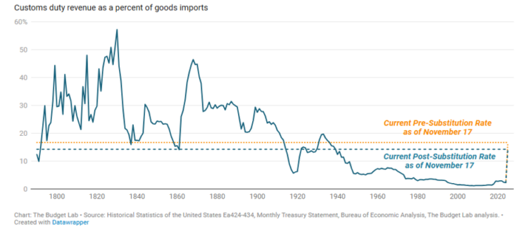 Figure 1 depicts a graph that shows the average effective tariff rate in the U.S. since 1790.